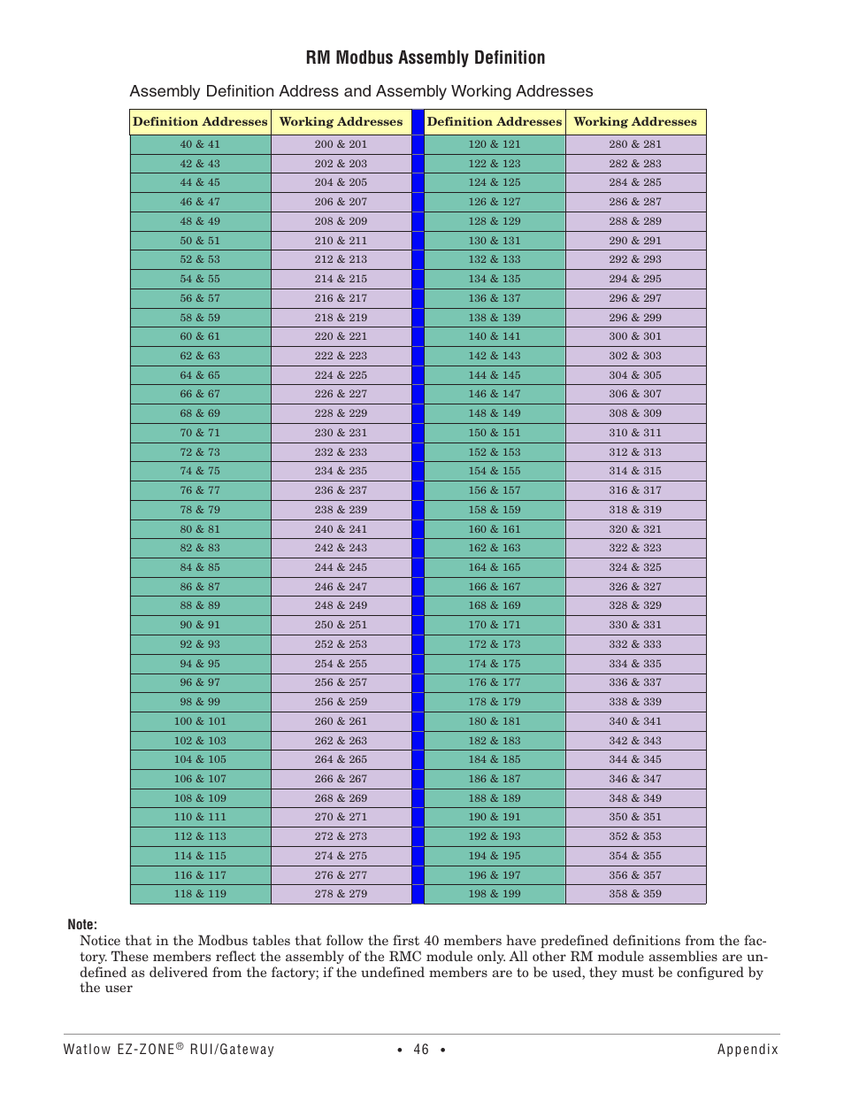 Rm modbus assembly definition | Watlow EZ-ZONE RUI/Gateway User Manual | Page 49 / 62