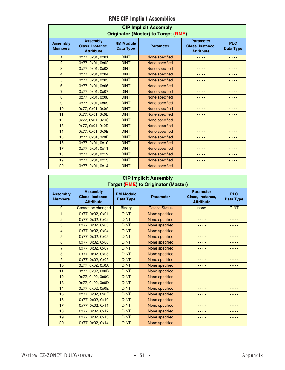 Rme cip implicit assemblies | Watlow EZ-ZONE RUI/Gateway User Manual | Page 54 / 62