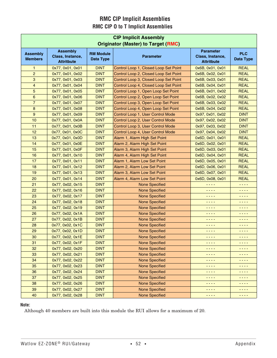 Rmc cip implicit assemblies, Rmc cip o to t implicit assemblies | Watlow EZ-ZONE RUI/Gateway User Manual | Page 55 / 62