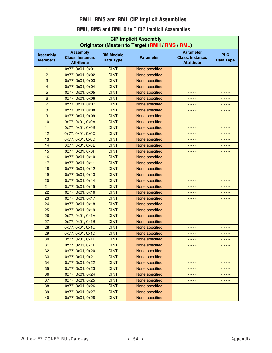 Rmh, rms and rml cip implicit assemblies, Rmh, rms and rml o to t cip implicit assemblies | Watlow EZ-ZONE RUI/Gateway User Manual | Page 57 / 62