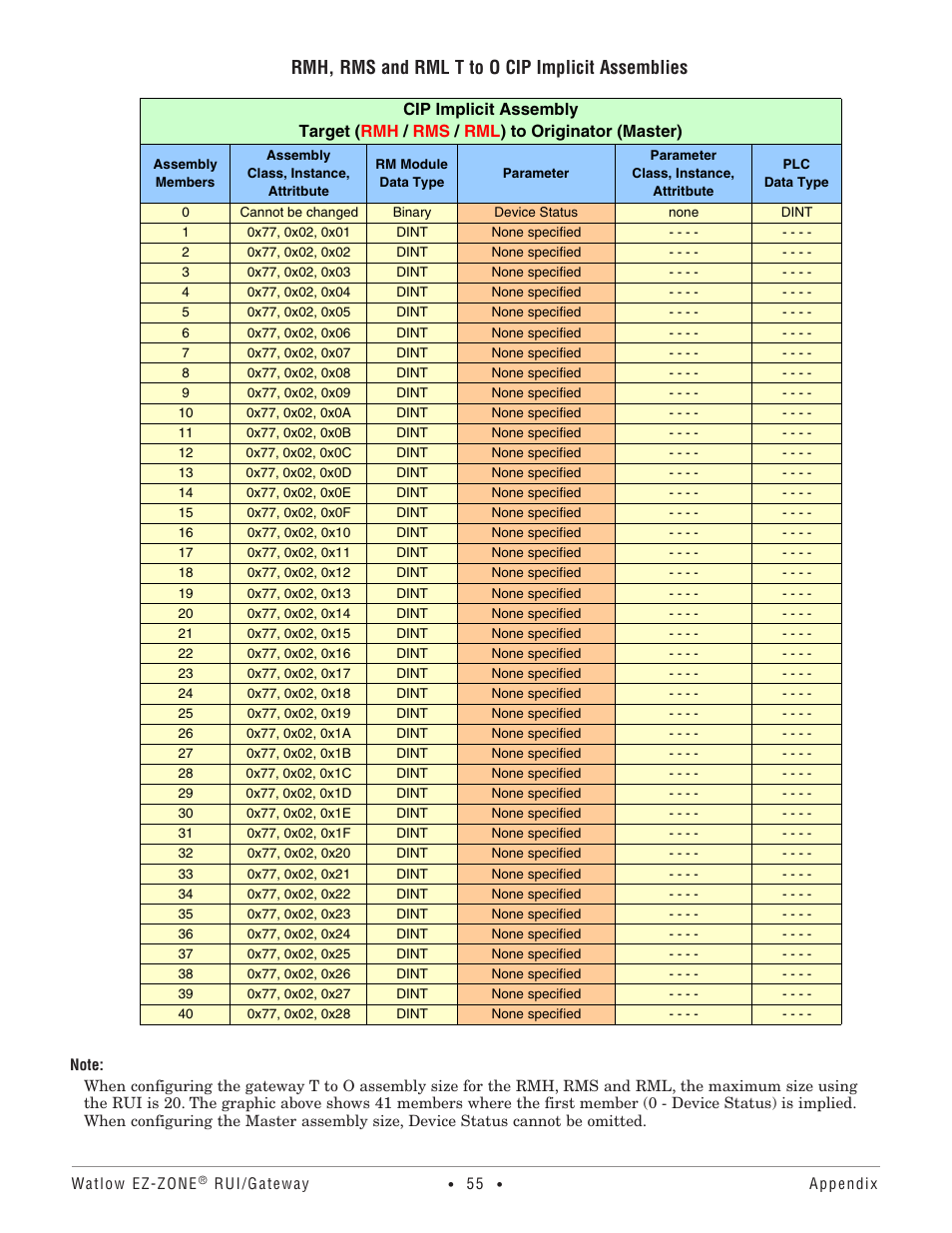 Rmh, rms and rml t to o cip implicit assemblies | Watlow EZ-ZONE RUI/Gateway User Manual | Page 58 / 62