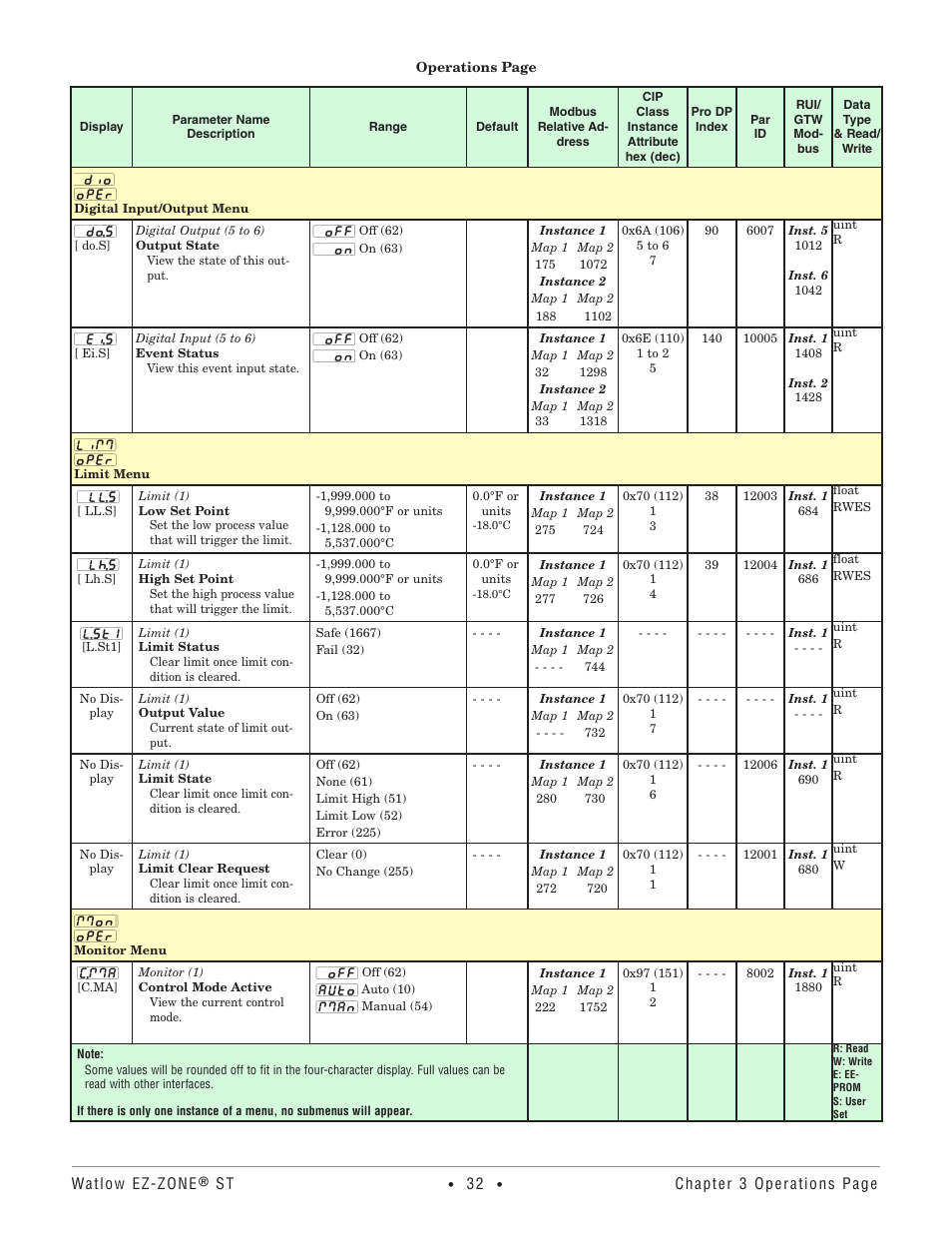 Digital input/output menu, Limit menu, Monitor menu | Watlow EZ-ZONE ST User Manual | Page 34 / 97