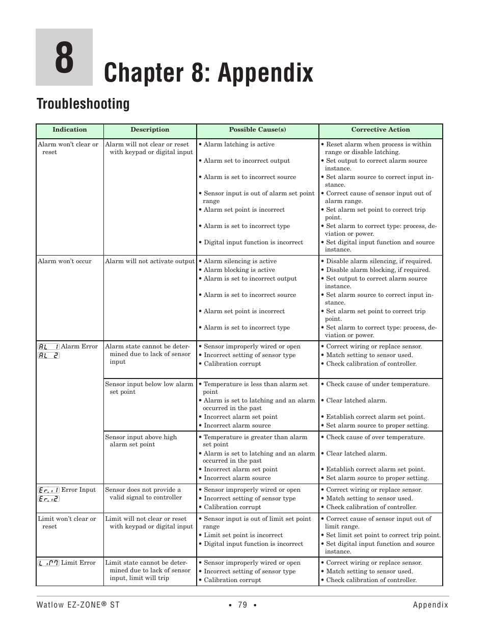 Chapter 8: appendix, Troubleshooting | Watlow EZ-ZONE ST User Manual | Page 81 / 97