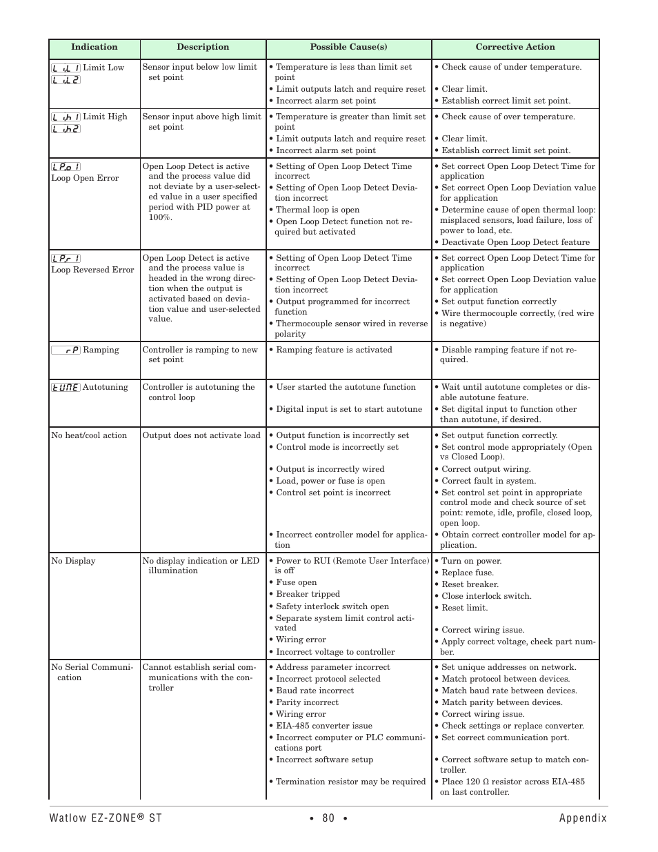 Watlow EZ-ZONE ST User Manual | Page 82 / 97