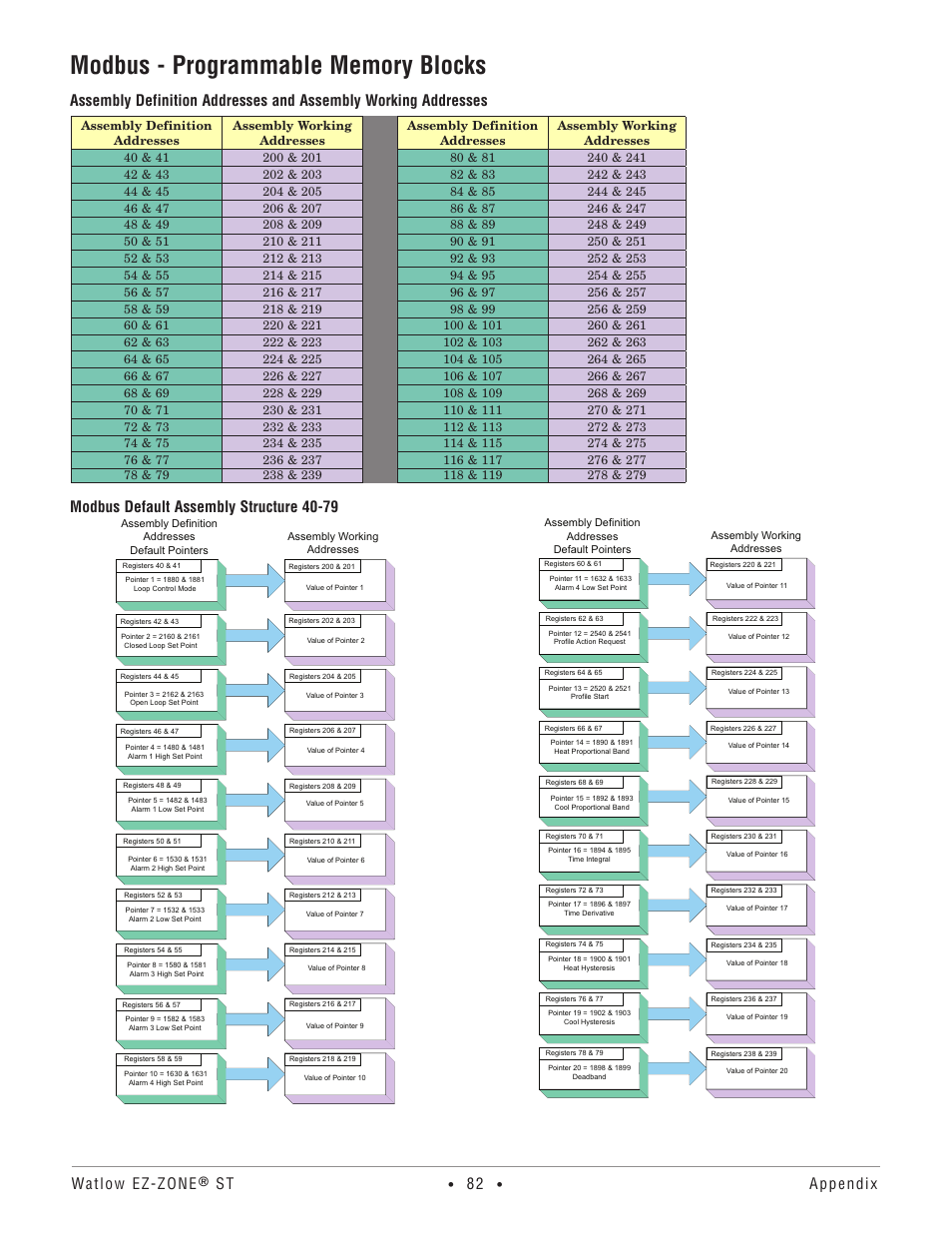 Modbus - programmable memory blocks, Modbus, Programmable memory blocks | Watlow ez-zone, Appendix, Modbus default assembly structure 40-79 | Watlow EZ-ZONE ST User Manual | Page 84 / 97