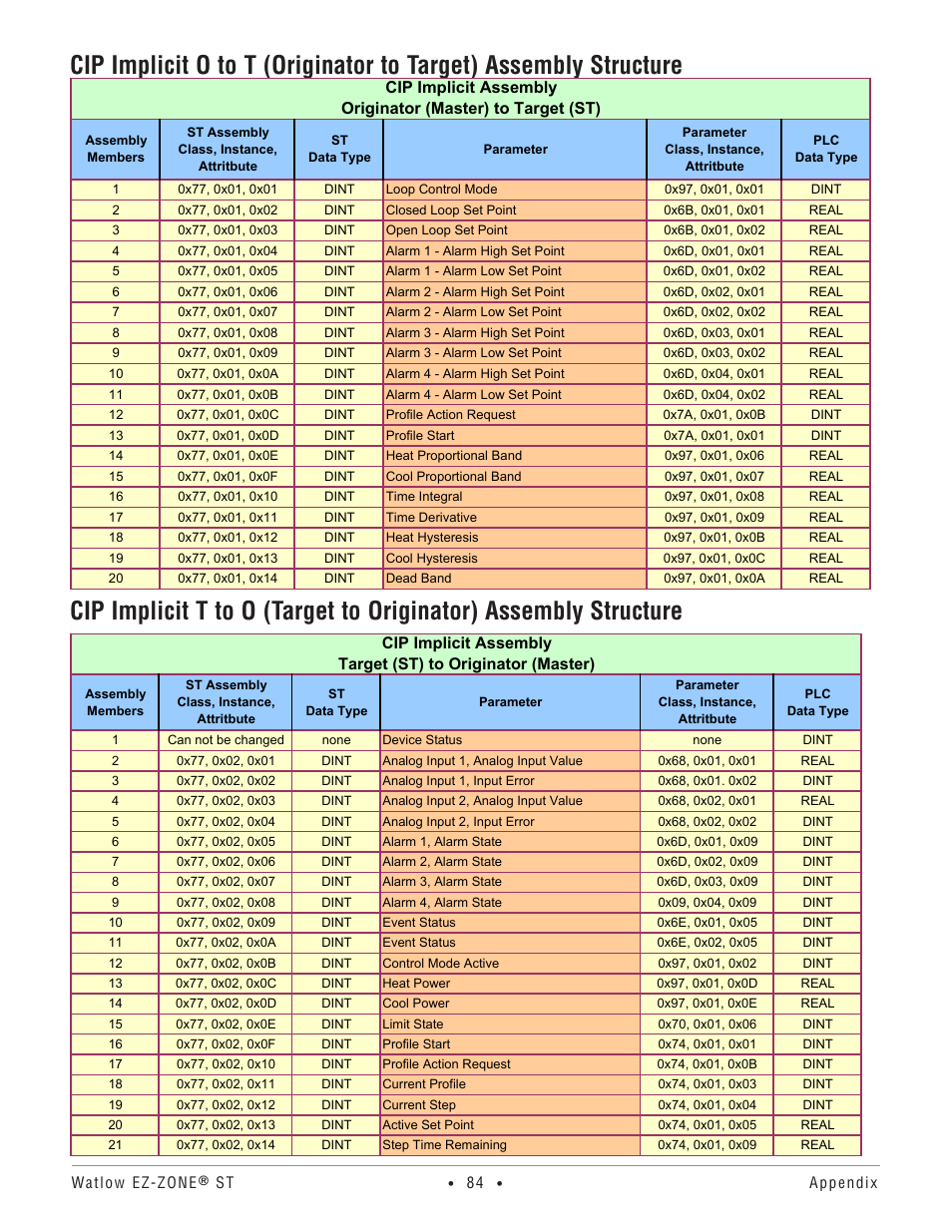 Cip implicit o to t, Implicit t to o | Watlow EZ-ZONE ST User Manual | Page 86 / 97