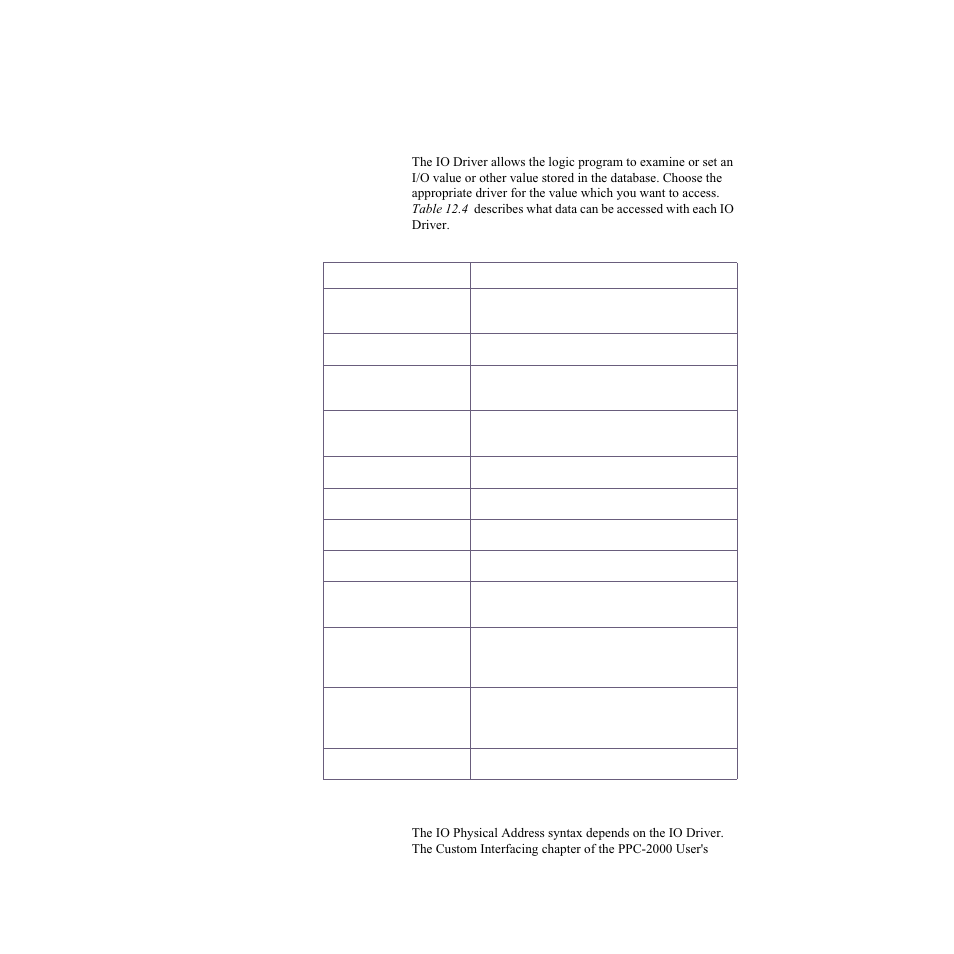 Ppc-2000 io drivers, Io driver choice, Io physical addresses | Io driver choice io physical addresses, Table 12.4—data accessed by the io drivers | Watlow LogicPro User Manual | Page 204 / 296