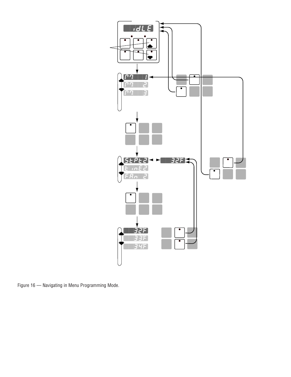 Idle, Figure 16 — navigating in menu programming mode, Menus | Parameters, Values | Watlow MINICHEF 2000 Fast Start User Manual | Page 16 / 23