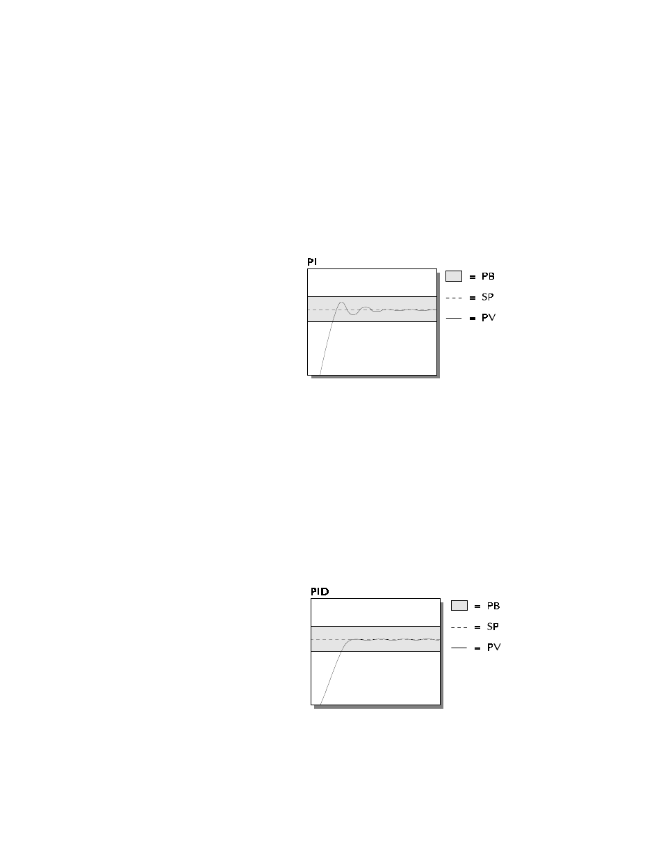 Proportional and integral control, Proportional, integral and derivative control | Watlow MLS User Manual | Page 113 / 142