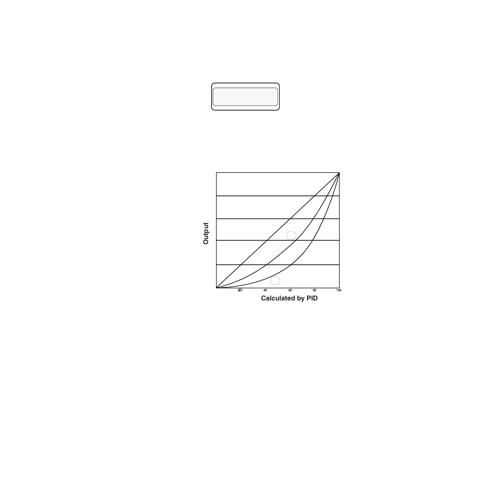 Heat/cool nonlinear output curve, Output calculated by pid, 86 mls user’s guide setup | 03 outputs heat nlo ? off | Watlow MLS User Manual | Page 98 / 142