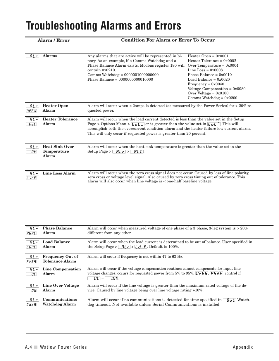 Troubleshooting alarms and errors, Troubleshooting alarms and errors . .a.4, Troubleshooting alarms and errors . . . .a.4 | Watlow Power Series Rev H User Manual | Page 58 / 72