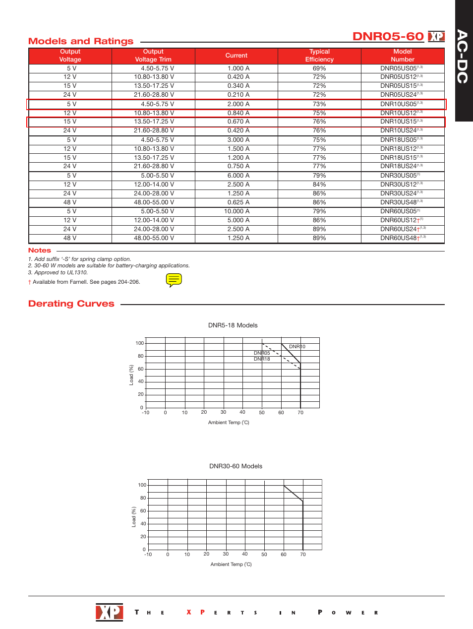 Ac - d c, Dnr05-60, Models and ratings | Derating curves | Watlow Power Supply for MLS300 User Manual | Page 2 / 4