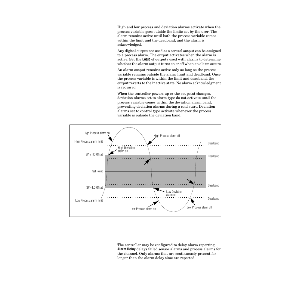 Alarm delay, Alarm delay 96, Figure 3.2—process variable alarms 96 | Watlow PPC-2000 User Manual | Page 120 / 320