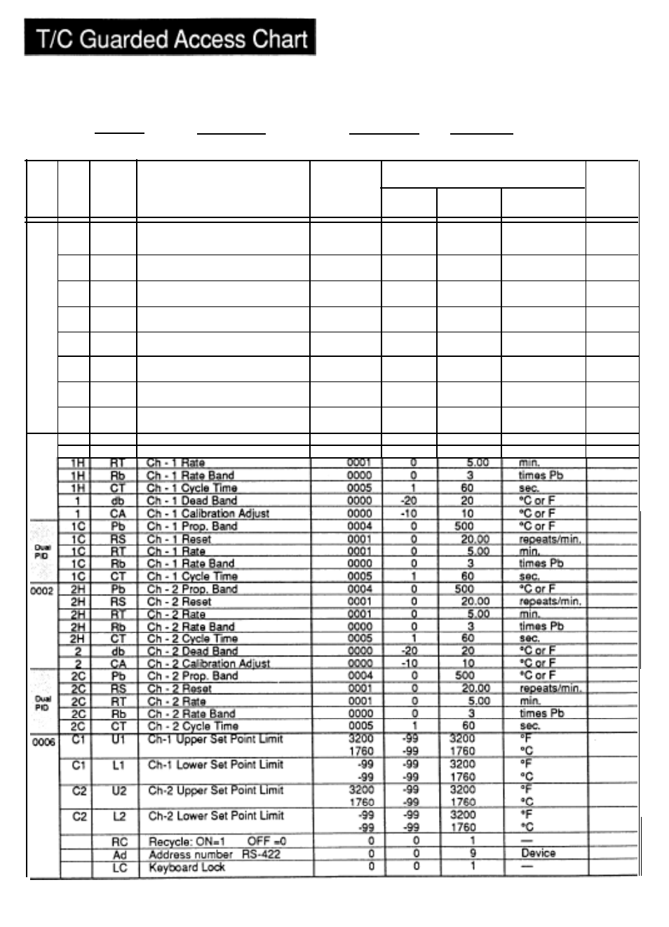 54 t/c guarded access chart, Chart 3, Technical reference | G a ch pmpt parameter default range | Watlow Series 1500 User Manual | Page 54 / 90