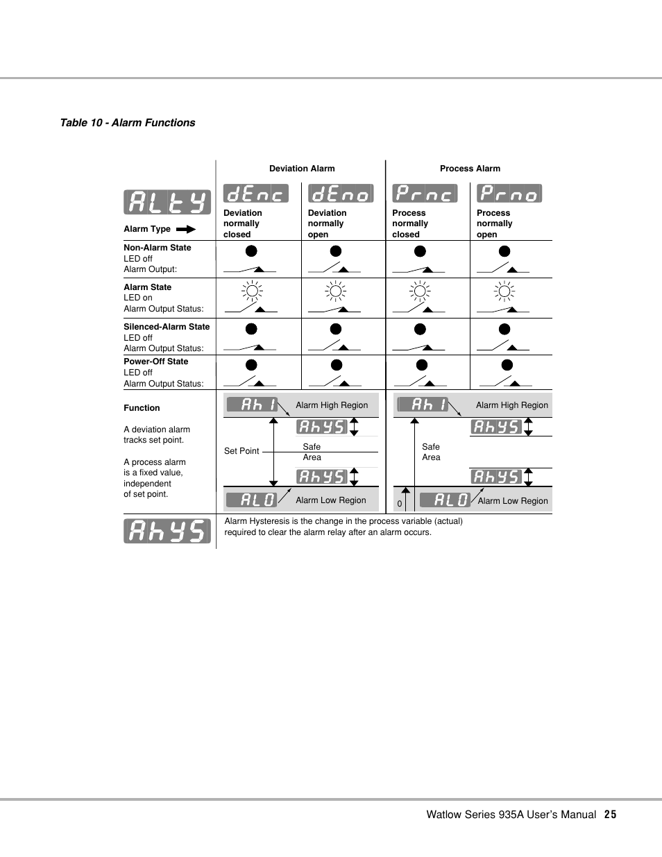 10 alarm functions, Able 10 (p. 25) and t, Alty | Ahys, Denc] [deno] [prnc] [prno | Watlow Series 935A User Manual | Page 27 / 68