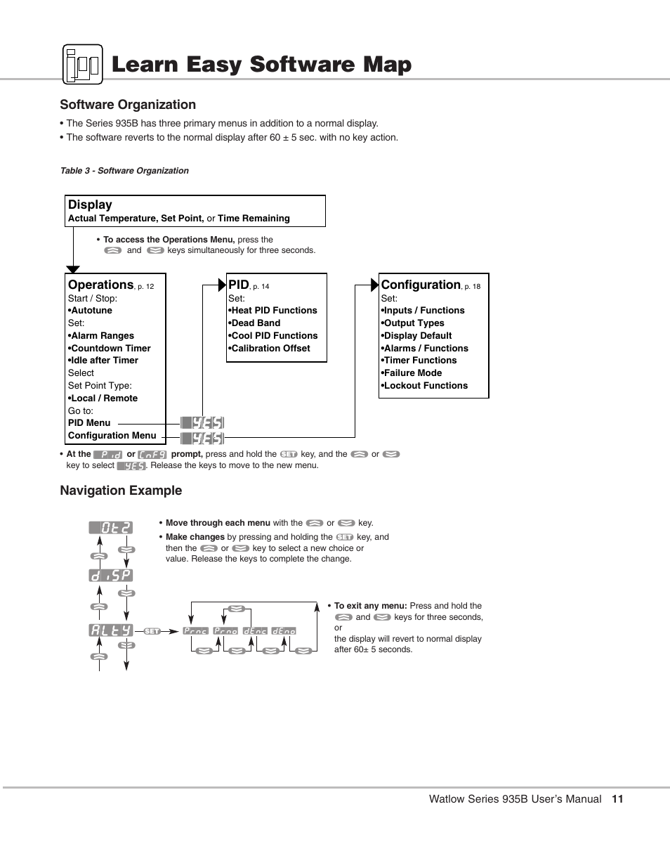 Learn easy software map, Software map; learn, Software organization | Yes] [~yes, Navigation example, Ot2] [disp] [alty, Display, Operations, Configuration | Watlow Series 935B User Manual | Page 11 / 60