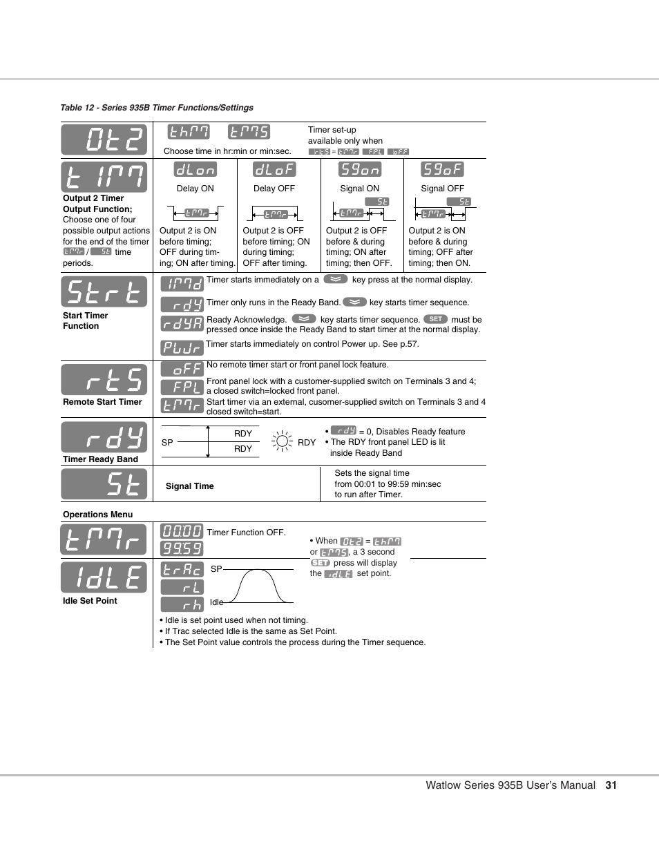 12 timer functions/settings | Watlow Series 935B User Manual | Page 31 / 60