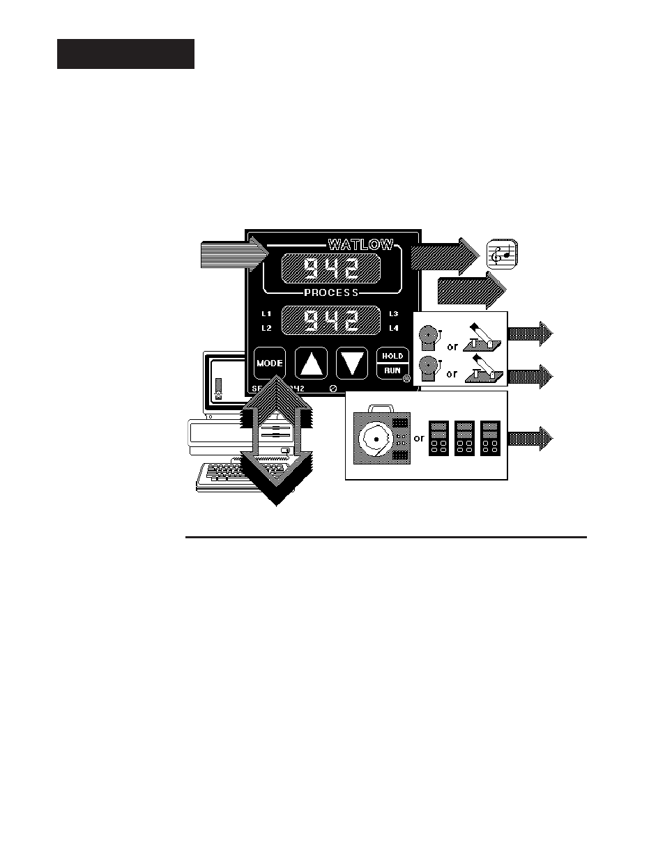 Chapter 1, Starting out, Starting out with the watlow series 942 | General description, Series 942 input & output overview, Chapter 1 the watlow series 942, A microprocessor-based control | Watlow Series 942 User Manual | Page 4 / 63