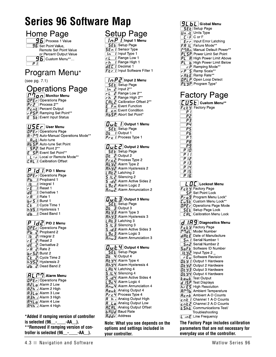 Software map, Series 96 software map, Program menu | Watlow Series 96 User Manual | Page 18 / 72