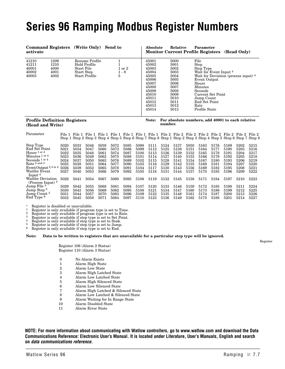 Ramping modbus register numbers, Series 96 ramping modbus register numbers | Watlow Series 96 User Manual | Page 59 / 72