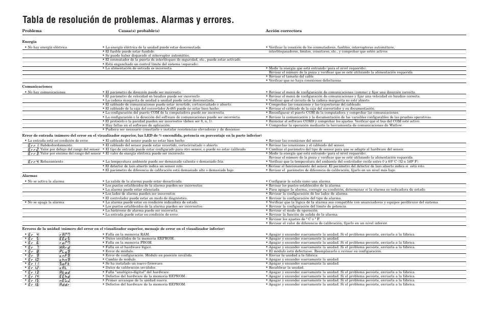 Watlow Series 96 User Manual | Page 15 / 21