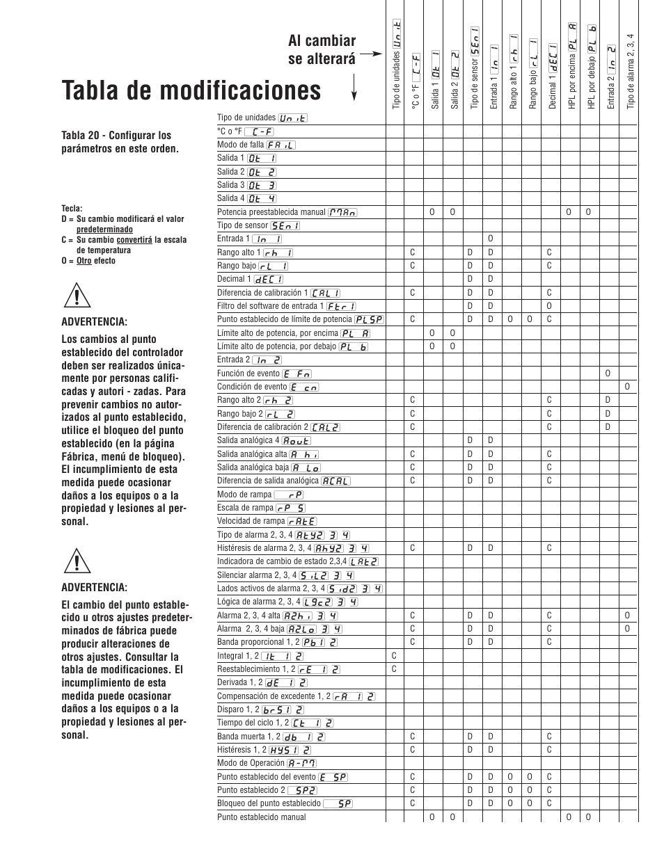 Tabla de modificaciones, Al cambiar se alterará | Watlow Series 96 User Manual | Page 19 / 21