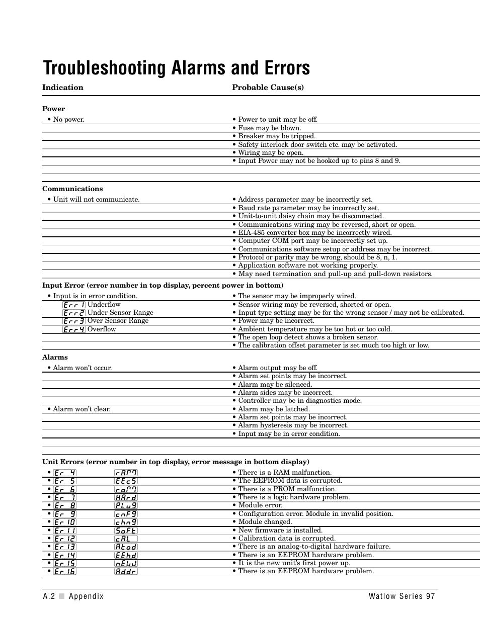 Troubleshooting alarms and errors, Input 2 menu, Output 2 menu | Troubleshooting alarms and errors . . . .a.2 | Watlow Series 97 User Manual | Page 64 / 88