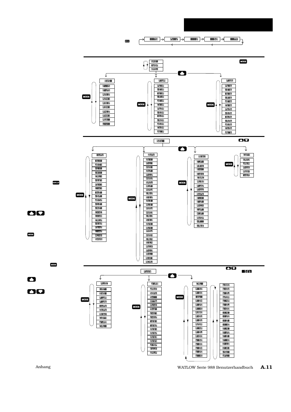 Menü-überblick, A.7 index, Menü-überblick a.11 | A.11, Betriebsmenüs set-up-menüs werksmenüs, Watlow serie 988 benutzerhandbuch, Anhang, Mit den pfeiltasten, Wählen sie einen eingabewert aus | Watlow Series 988 User Manual | Page 126 / 128