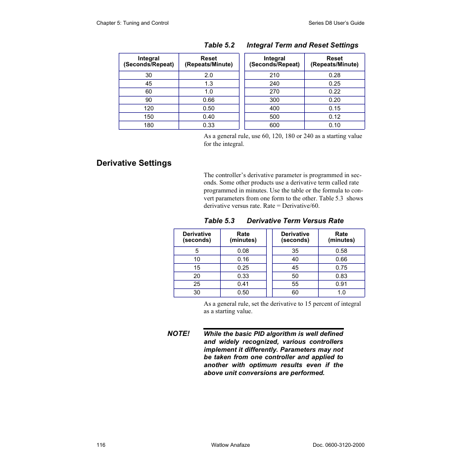 Derivative settings, Derivative settings 116, Table 5.2—integral term and reset settings 116 | Table 5.3—derivative term versus rate 116 | Watlow Series D8 User Manual | Page 134 / 232