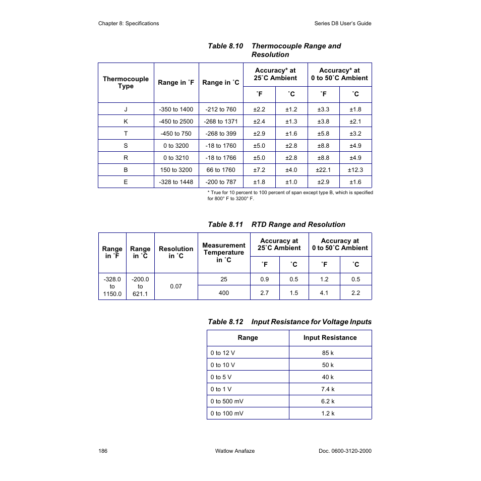 Table 8.10—thermocouple range and resolution 186, Table 8.11—rtd range and resolution 186, Table 8.12—input resistance for voltage inputs 186 | Watlow Series D8 User Manual | Page 204 / 232