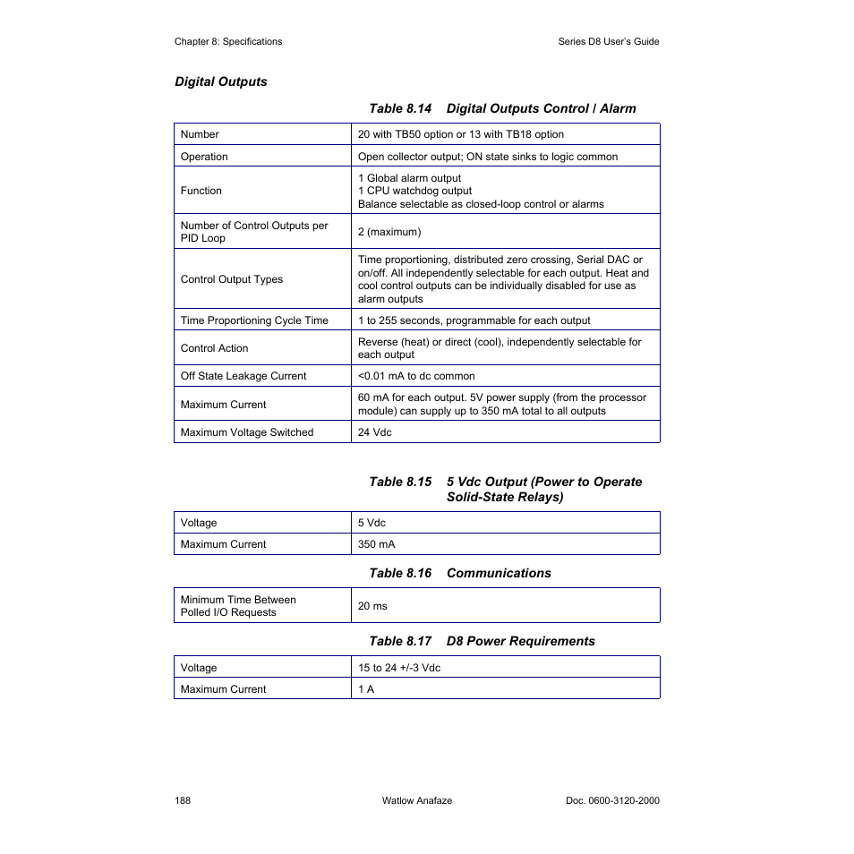 Table 8.14—digital outputs control / alarm 188, Table 8.16—communications 188, Table 8.17—d8 power requirements 188 | Watlow Series D8 User Manual | Page 206 / 232