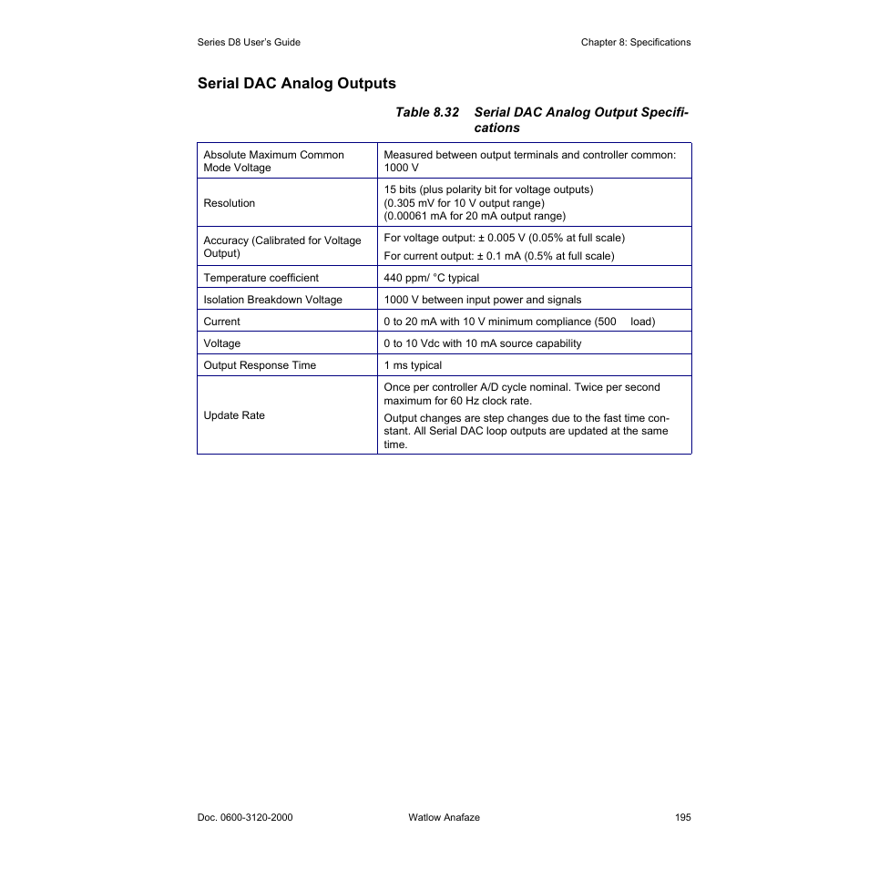 Serial dac analog outputs, Serial dac analog outputs 195 | Watlow Series D8 User Manual | Page 213 / 232
