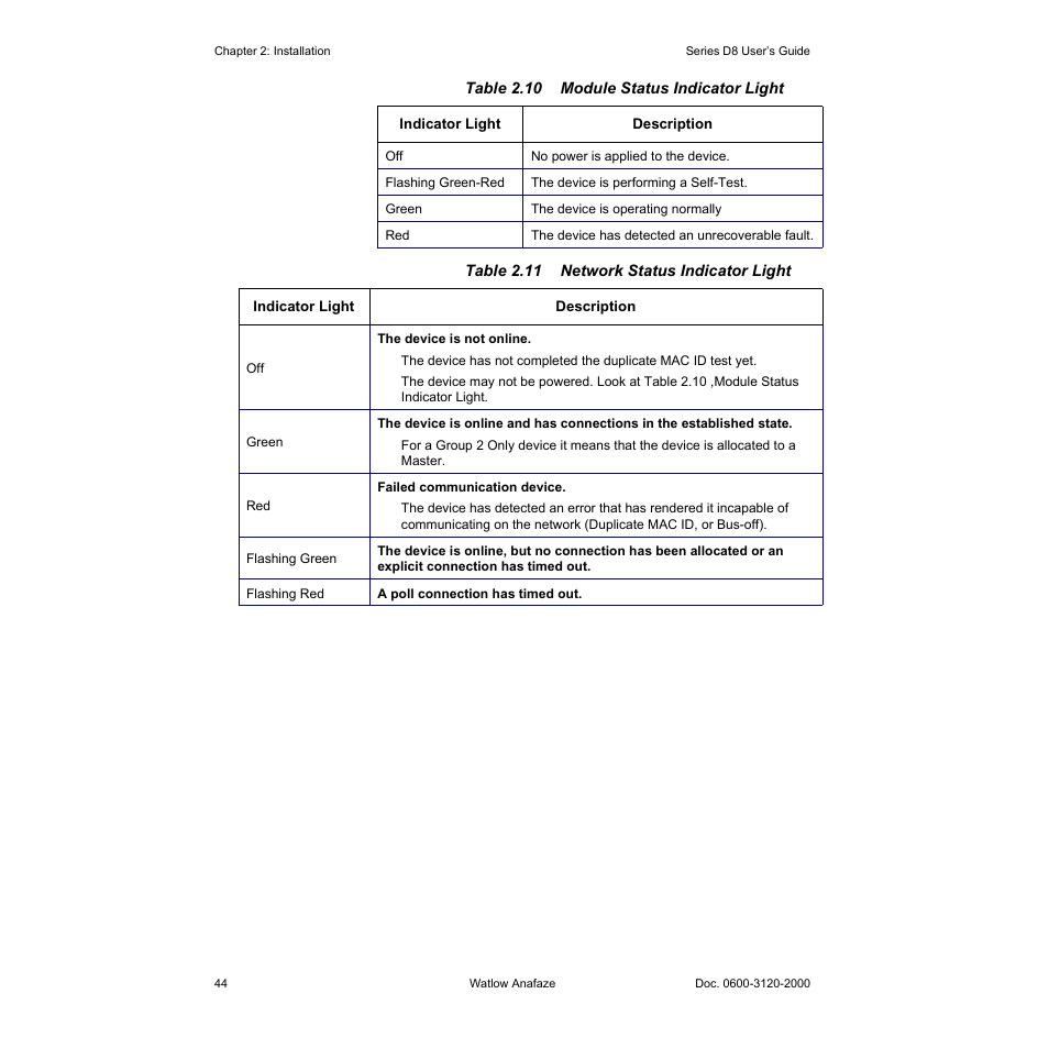 Table 2.10—module status indicator light 44, Table 2.11—network status indicator light 44 | Watlow Series D8 User Manual | Page 62 / 232