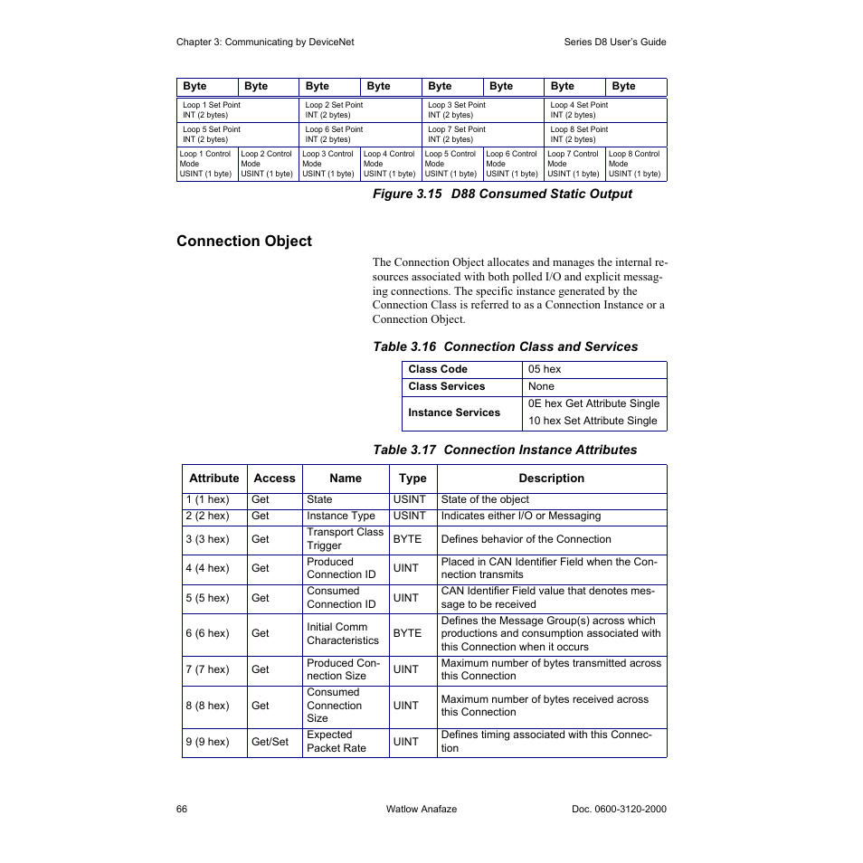 Connection object, Connection object 66, Figure 3.15—d88 consumed static output 66 | Table 3.16—connection class and services 66, Table 3.17—connection instance attributes 66 | Watlow Series D8 User Manual | Page 84 / 232