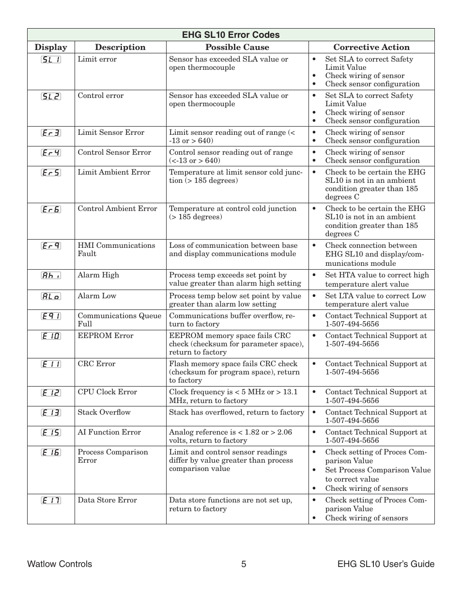 Watlow Series EHG SL10 Integrated Temperature Controller User Manual | Page 5 / 10