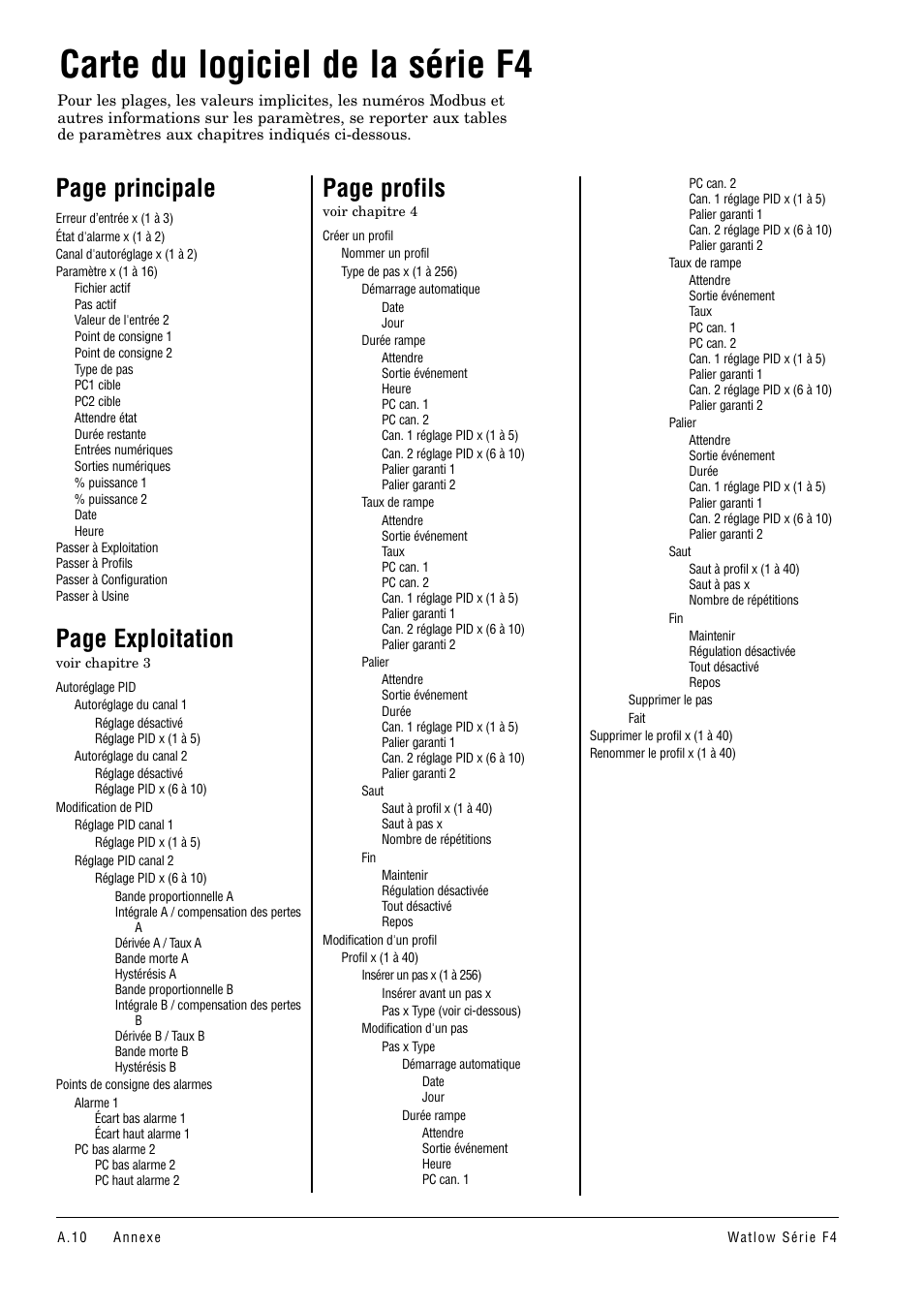 Carte du logiciel de la série f4, Carte, menu logiciel a.10, Carte a.10 | A.10, Page principale, Page exploitation, Page profils | Watlow Series F4 User Manual | Page 104 / 108