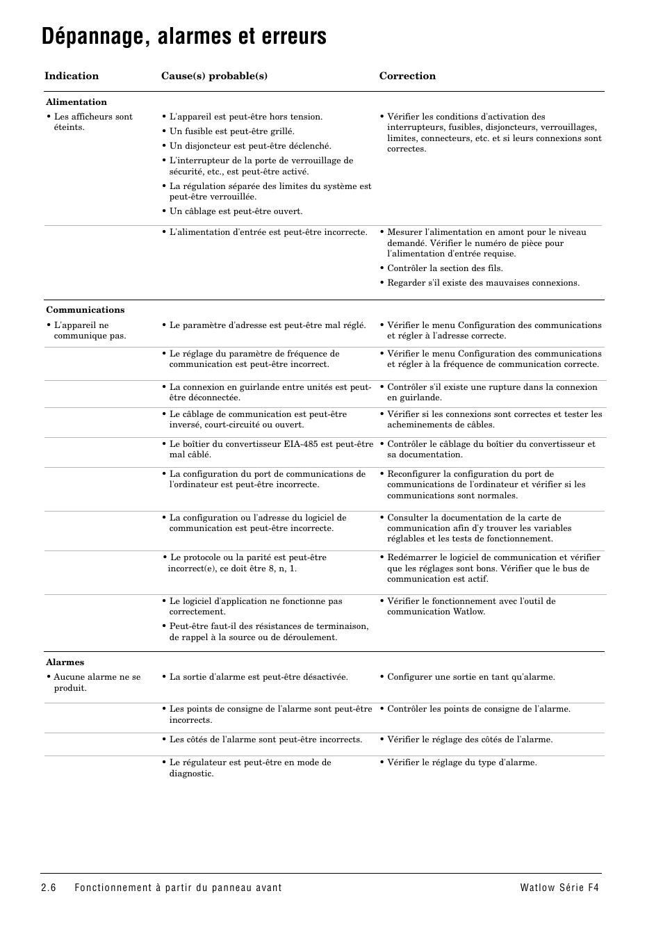 Dépannage, alarmes et erreurs | Watlow Series F4 User Manual | Page 12 / 108