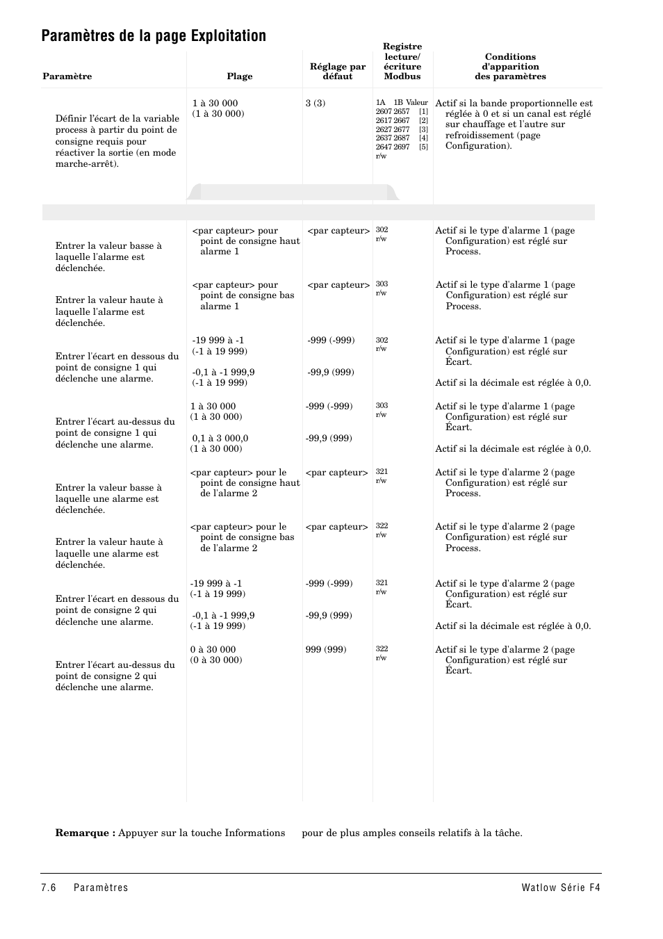 Paramètres de la page exploitation, Points de consigne d'alarme | Watlow Series F4 User Manual | Page 40 / 108