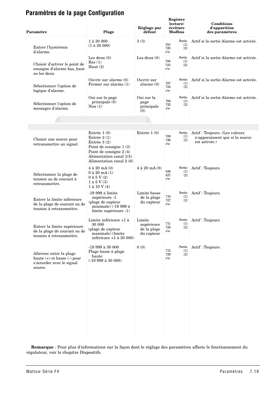 Paramètres de la page configuration, Sortie retransmission x (1 et 2) | Watlow Series F4 User Manual | Page 53 / 108