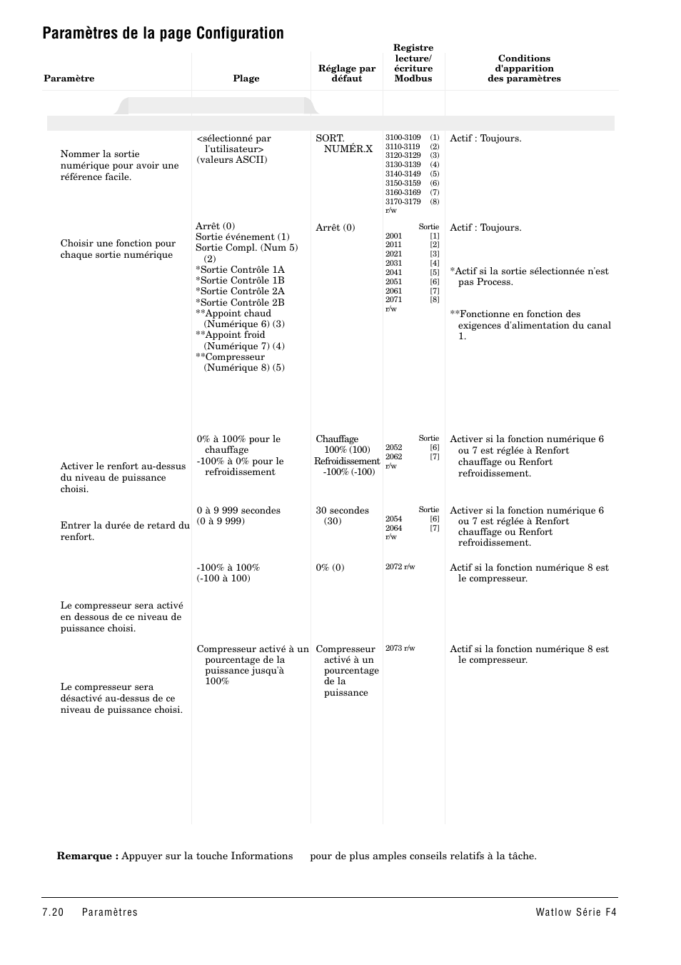 Paramètres de la page configuration, Sortie numérique x (1 а 8) | Watlow Series F4 User Manual | Page 54 / 108