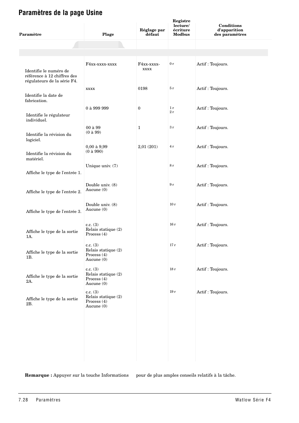 Paramètres de la page usine, Diagnostic | Watlow Series F4 User Manual | Page 62 / 108