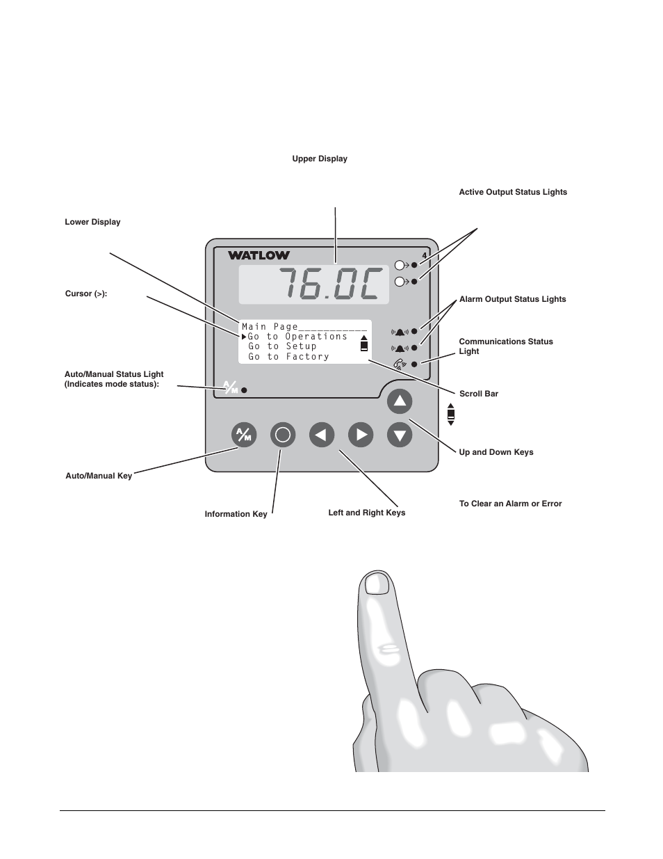 Keys, displays and lights, Displays and indicator lights | Watlow Series F4P User Manual | Page 8 / 124