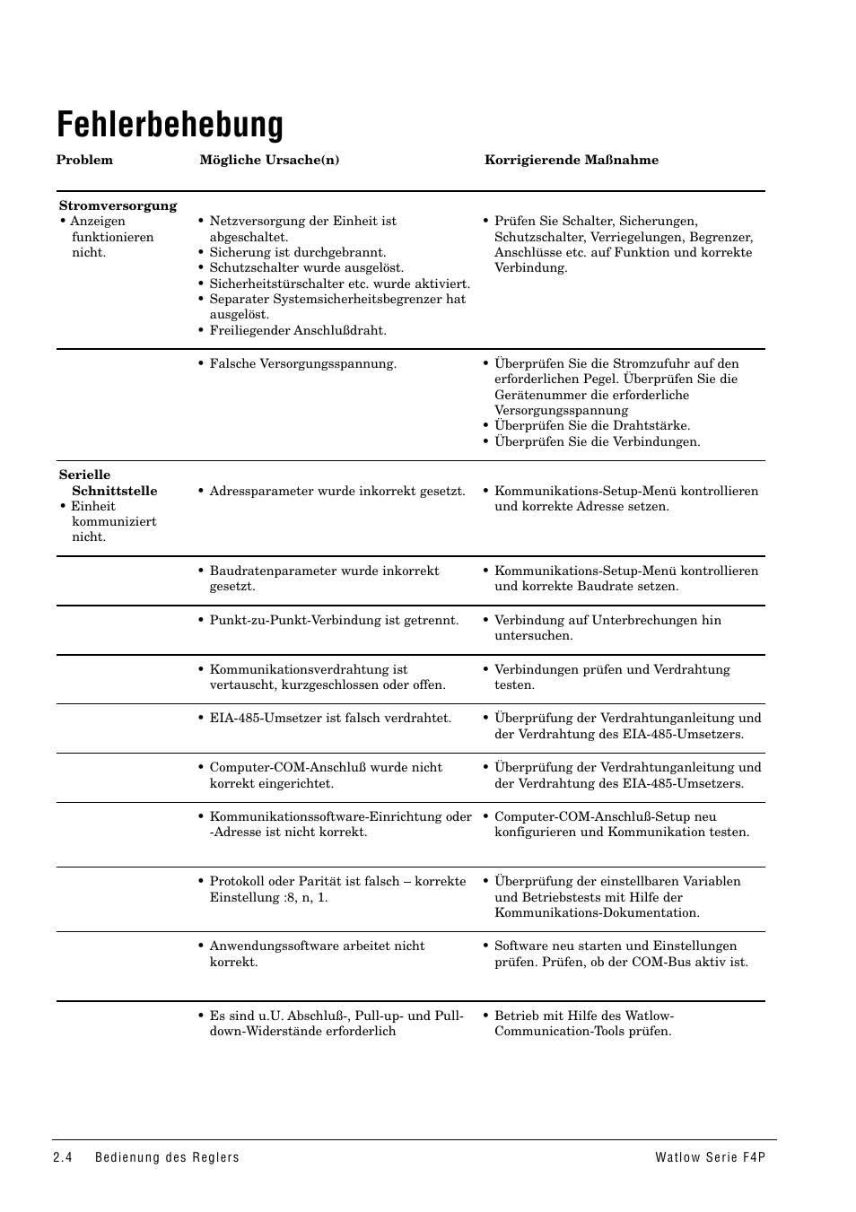 Fehlerbehebung | Watlow Series F4P User Manual | Page 10 / 104