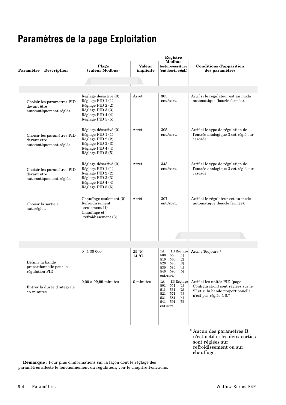 Tableau des paramètres de la, Paramètres de la page exploitation, Réglage pid x (1 à 5) | Autoréglage pid, Page principale > exploitation > autoréglage pid | Watlow Series F4P User Manual | Page 28 / 104