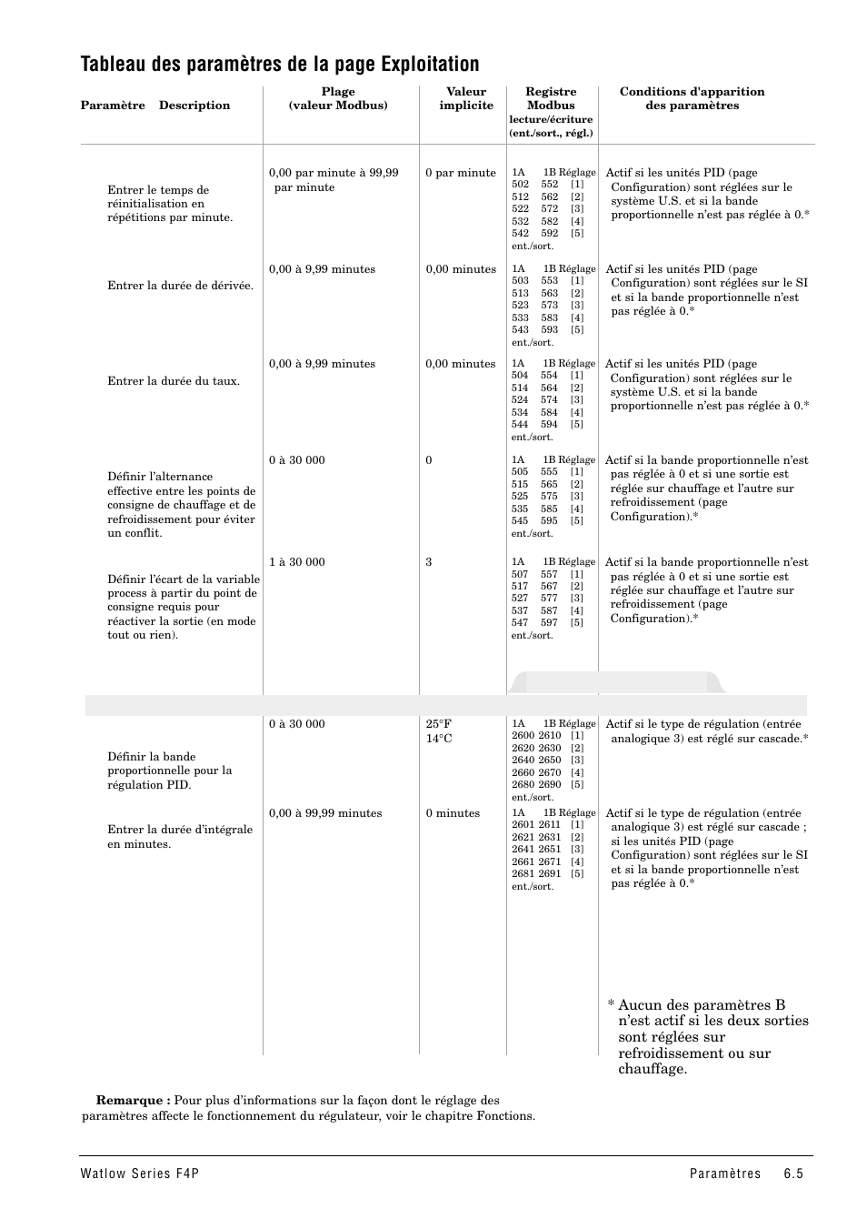 Tableau des paramètres de la page exploitation, Réglage pid x (1 à 5) | Watlow Series F4P User Manual | Page 29 / 104