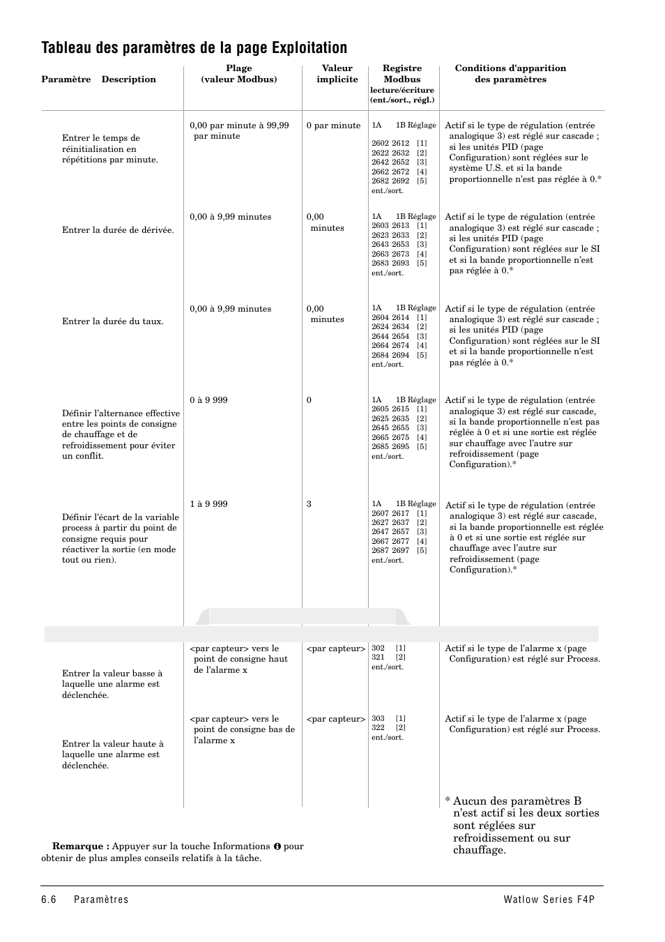 Tableau des paramètres de la page exploitation, Points de consigne d’alarme | Watlow Series F4P User Manual | Page 30 / 104