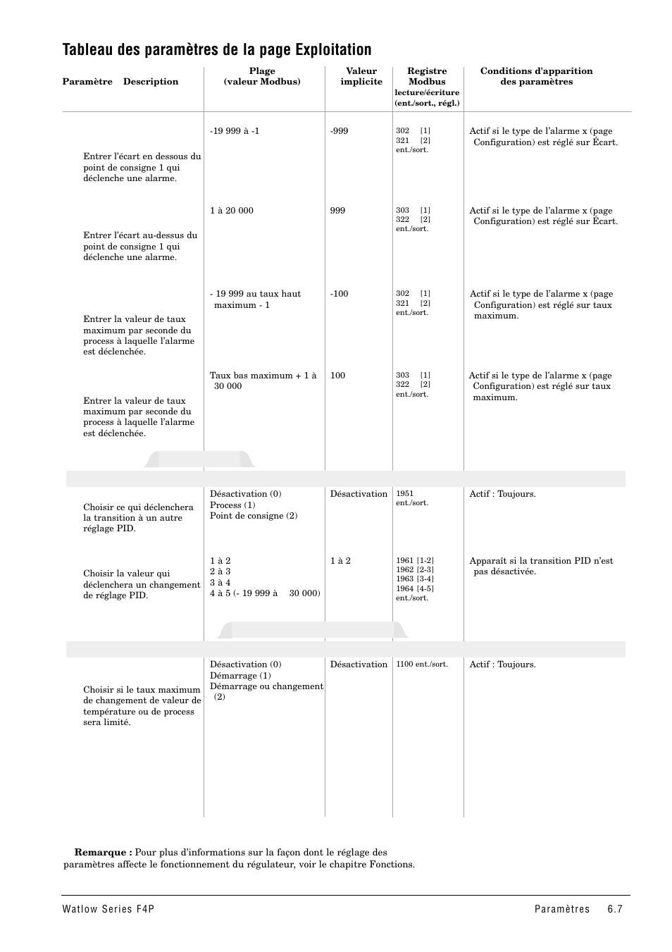 Tableau des paramètres de la page exploitation, Rampe à point consigne, Exploitation | Page principale > exploitation | Watlow Series F4P User Manual | Page 31 / 104