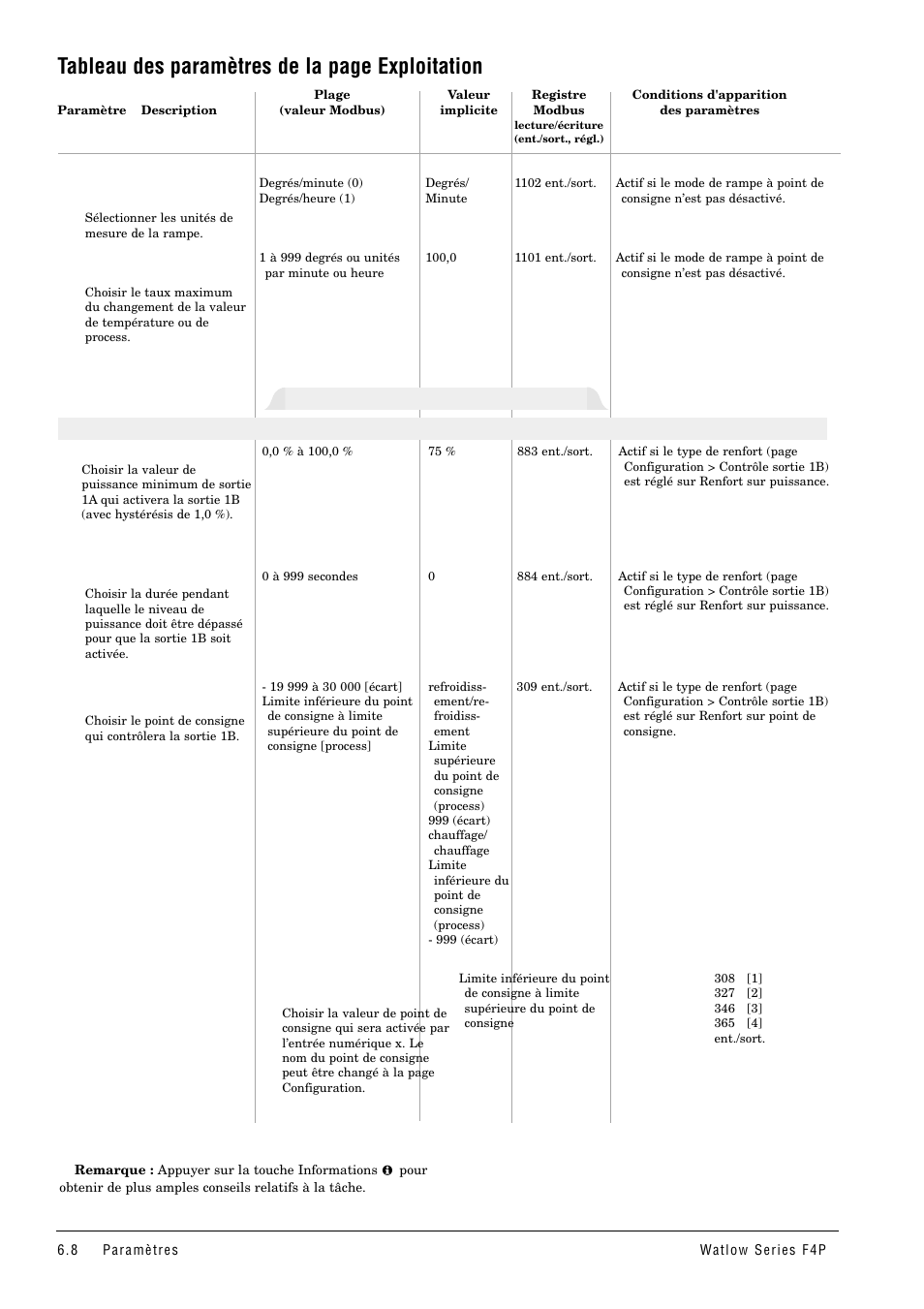 Tableau des paramètres de la page exploitation, Points de consigne de régulation | Watlow Series F4P User Manual | Page 32 / 104