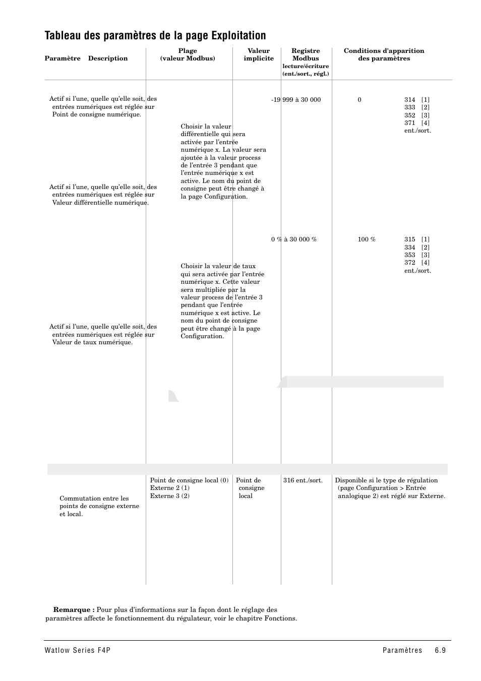 Tableau des paramètres de la page exploitation, Points de consigne externe/local | Watlow Series F4P User Manual | Page 33 / 104