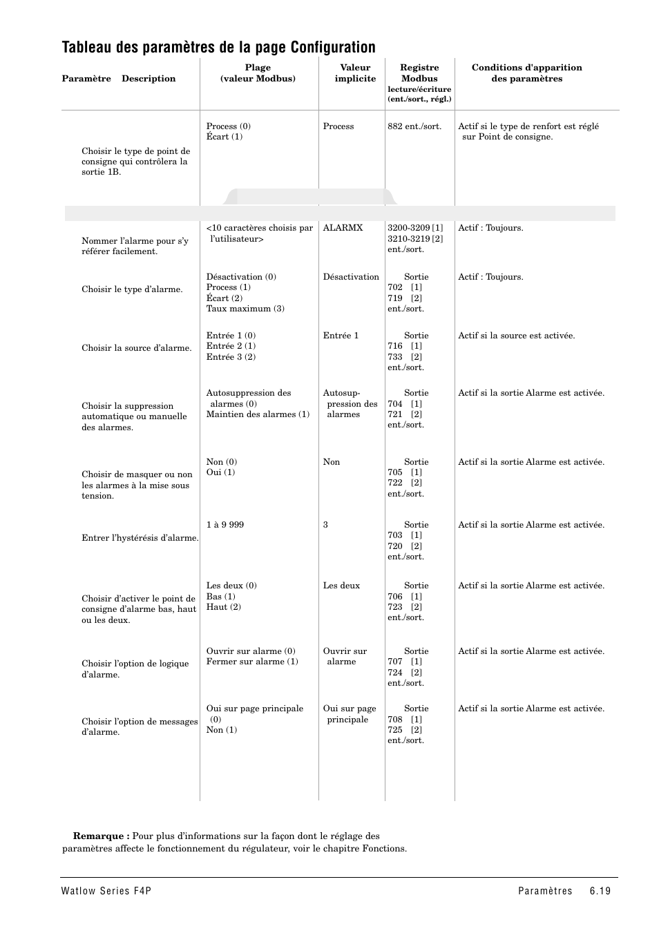 Tableau des paramètres de la page configuration, Sortie alarme x (1 et 2) | Watlow Series F4P User Manual | Page 43 / 104